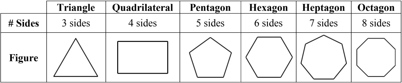 Classifying Polygons