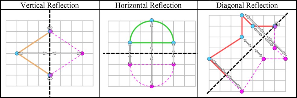 Reflections and Rotations of Shapes