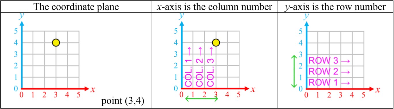 Basics of Coordinate Plane