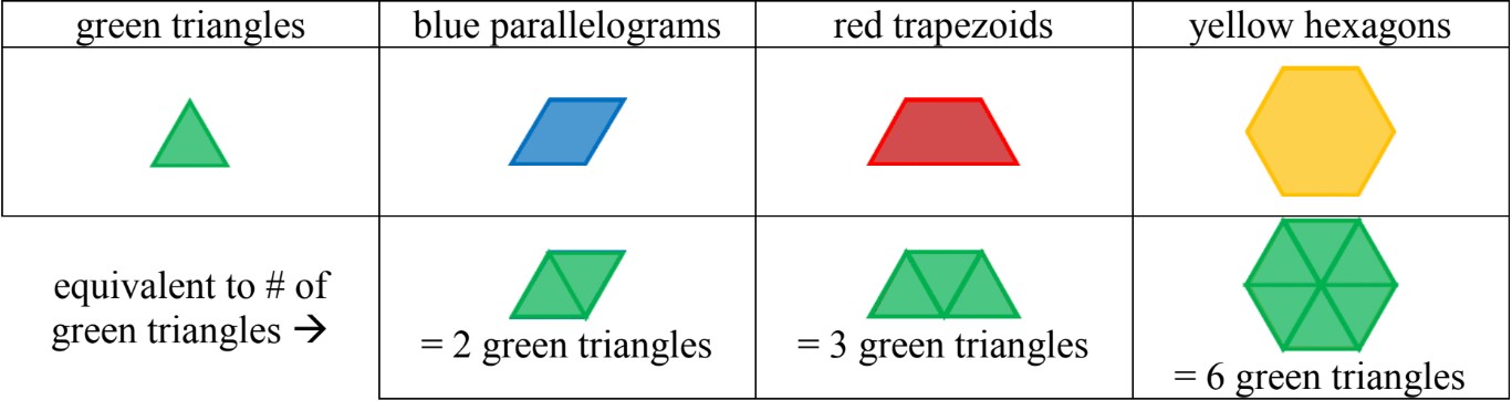 Area – Unit Squares and Pattern Blocks