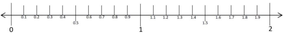 Decimals : What are Decimals?