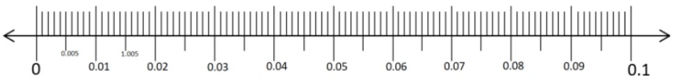 Decimals : What are Decimals?