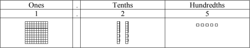 Decimals : What are Decimals?