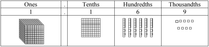 Decimals : What are Decimals?