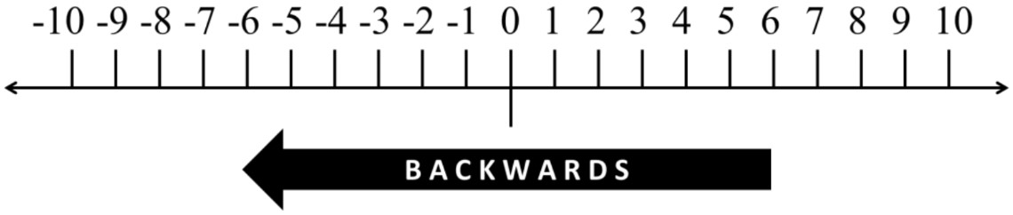 Counting: Counting Backwards