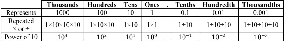 Decimals: Multiplying decimals by powers of 10
