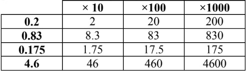 Decimals: Multiplying decimals by powers of 10