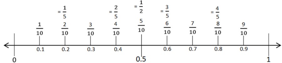 Decimals: Comparing and ordering decimals and fractions