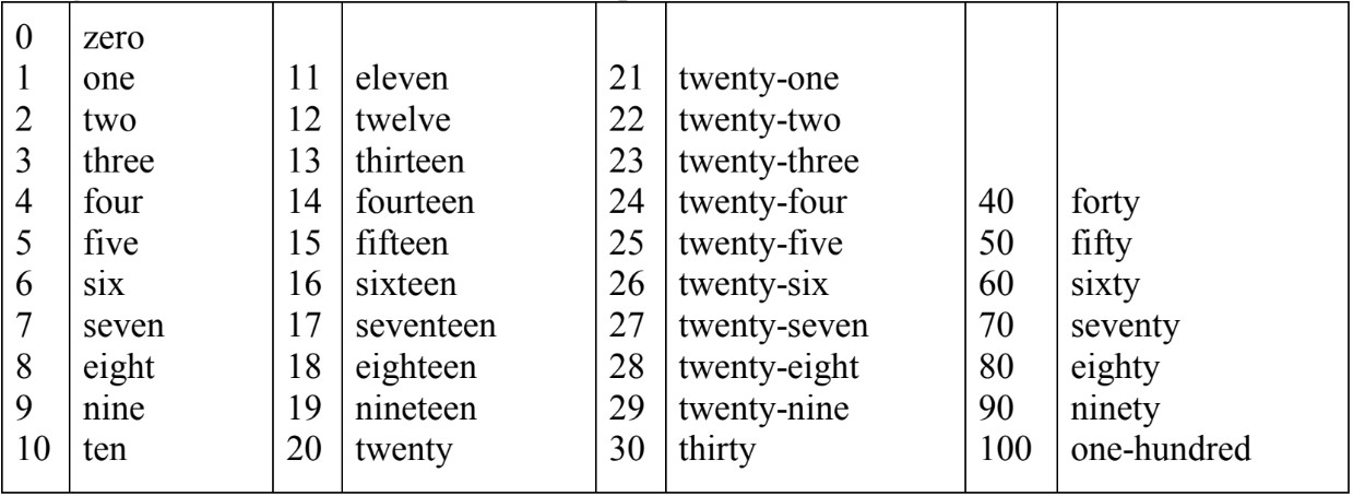 Representing Numbers : Word Names