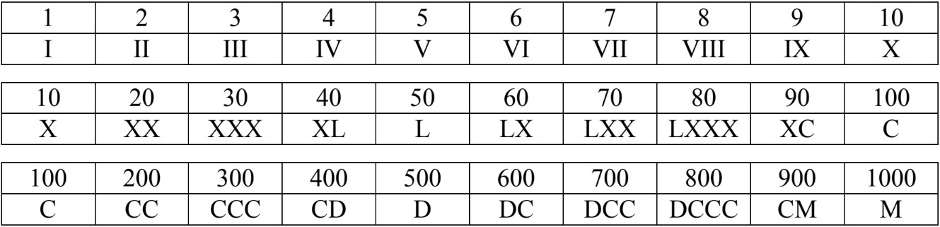 Representing Numbers: Roman Numerals