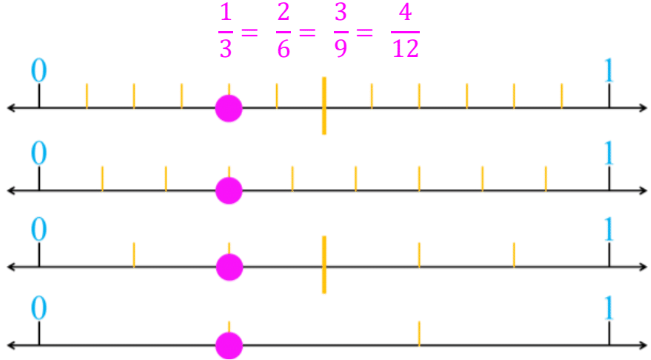 Equivalent Fractions