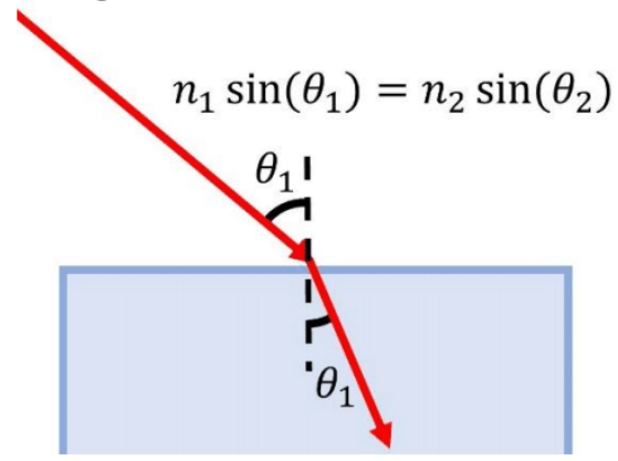 Snell’s law angle of incidence angle of refraction