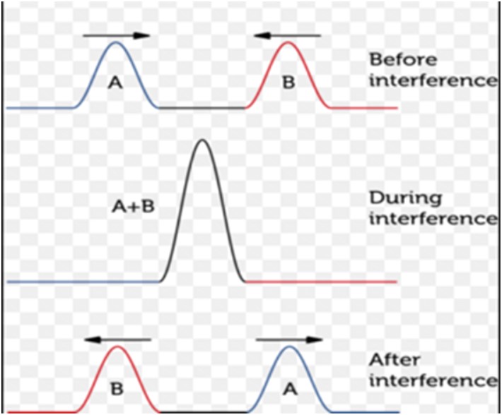 Superposition of waves