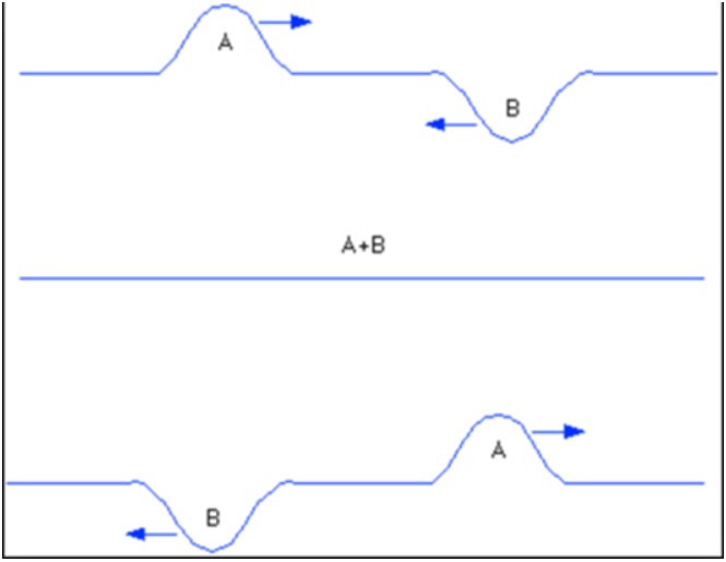 Superposition of waves