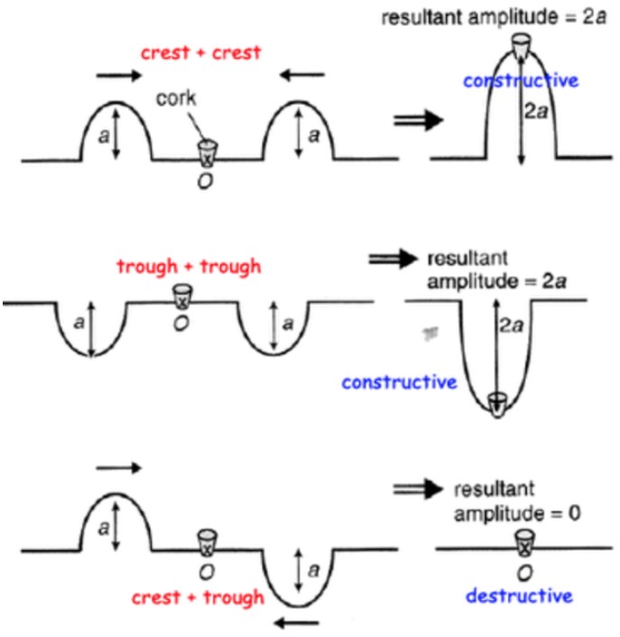 Superposition Of Waves StudyPug