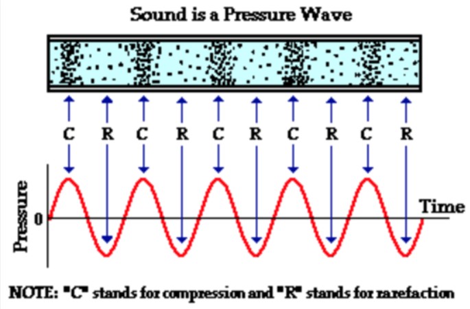 Sound waves