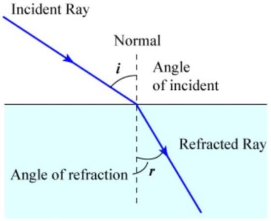 Waves in two dimensions