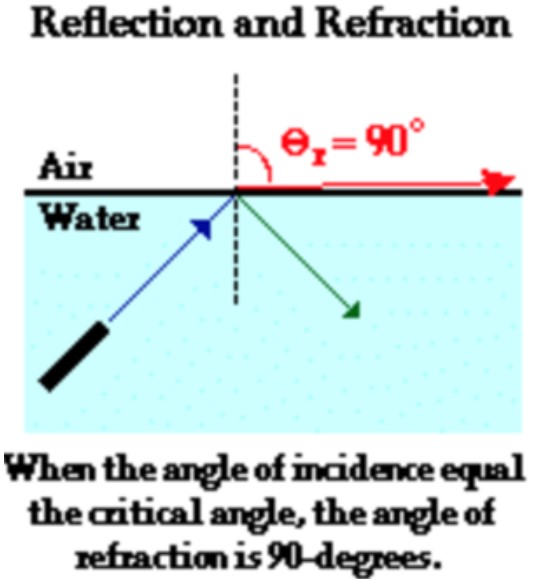 Application of Reflected and Refracted Light