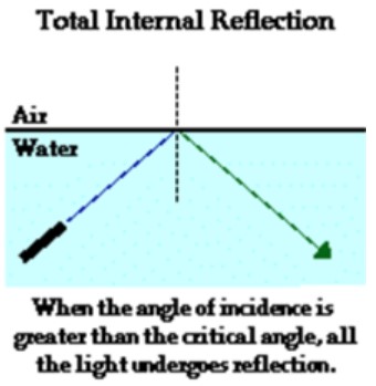 Application of Reflected and Refracted Light