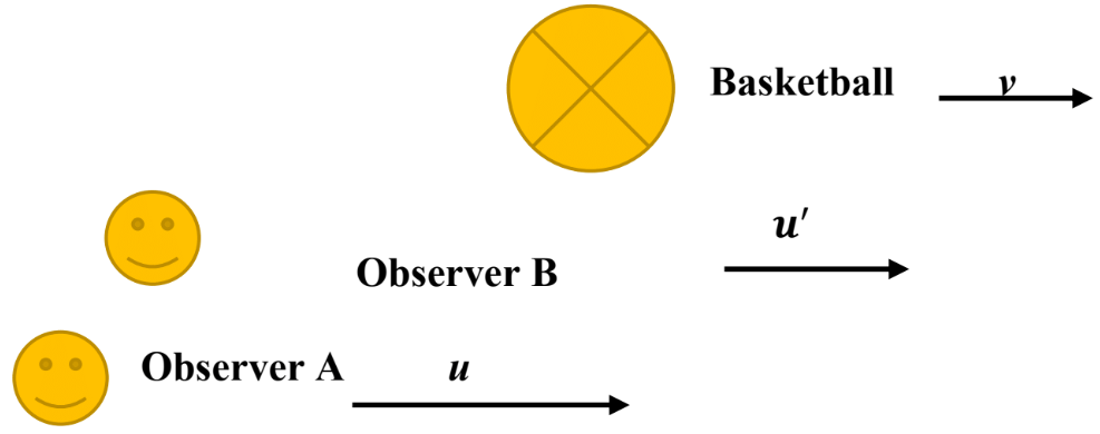 Length 
Contraction and Relativistic Momentum, Mass and Energy