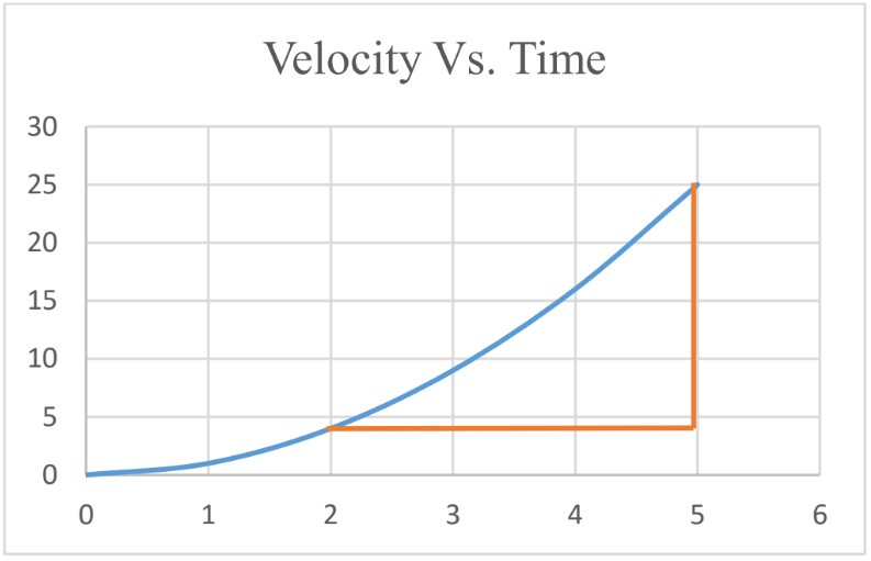 Define: Distance VS. displacement, speed VS. velocity, acceleration position, velocity, acceleration - time graphs