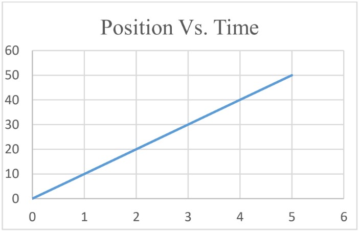 Define: Distance VS. displacement, speed VS. velocity, acceleration position, velocity, acceleration - time graphs