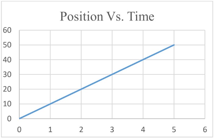 Velocity vs. Time Graph, Slope, Acceleration & Displacement - Video &  Lesson Transcript