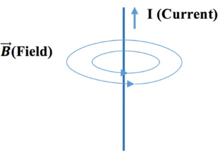 Magnetic field due to a long straight wire & force between two parallel wires