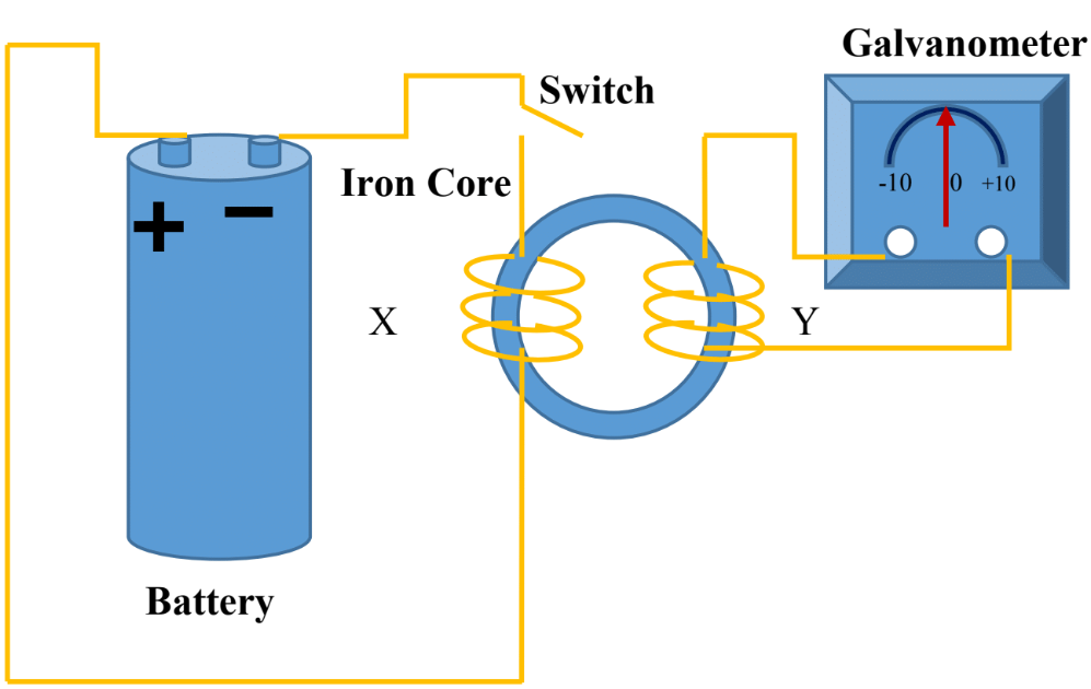 Induced emf and Lenz's law