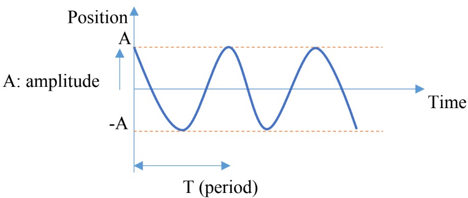 The Periodic Nature of SHM and Simple Pendulum