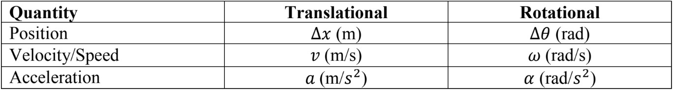 Rotational Vs. Translational Kinematic