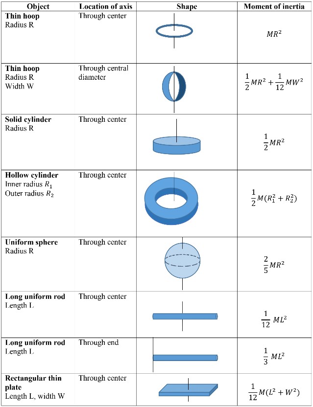 Torque and Rotational Inertia