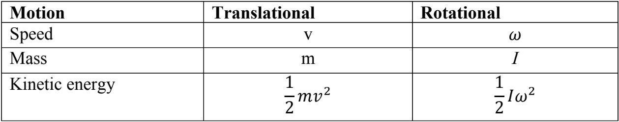 Rotational Kinetic Energy and Angular Momentum