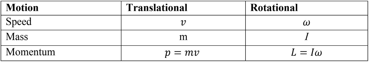 Rotational Kinetic Energy and Angular Momentum