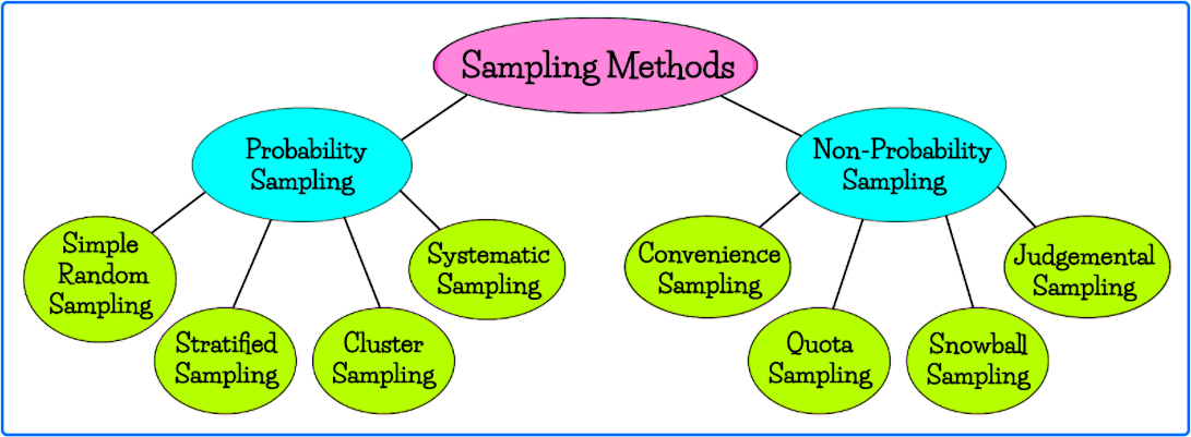 Stratified Sampling Diagram