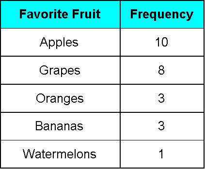 Frequency distributions and histograms