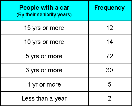 Frequency distributions and histograms