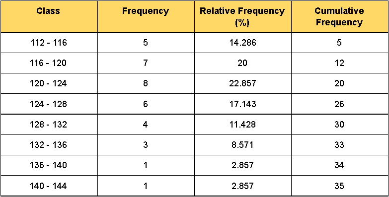 Frequency distributions and histograms
