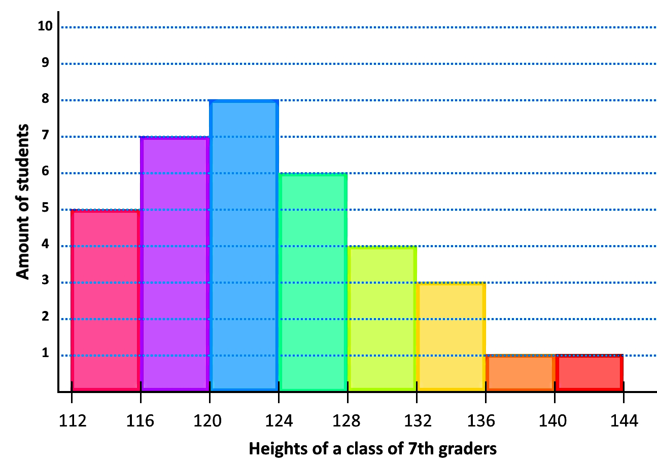 Frequency distributions and histograms