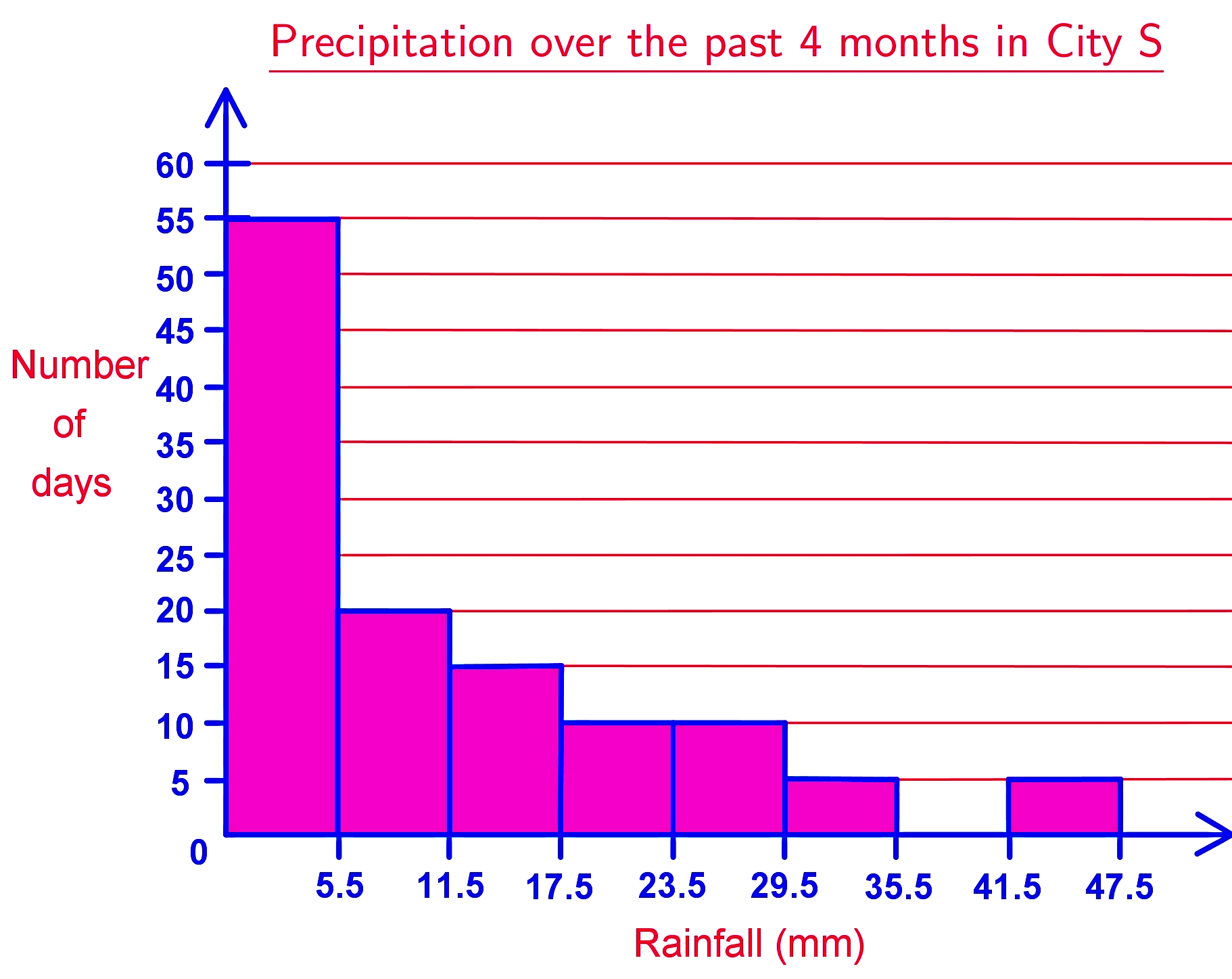 Frequency distributions and histograms