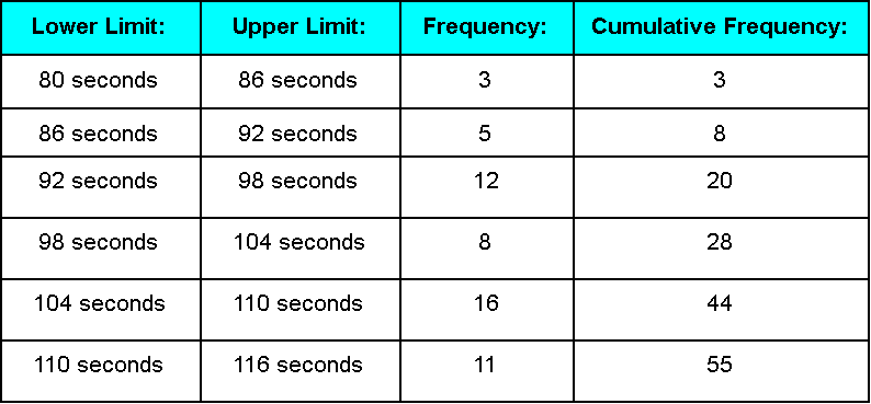 Frequency polygons