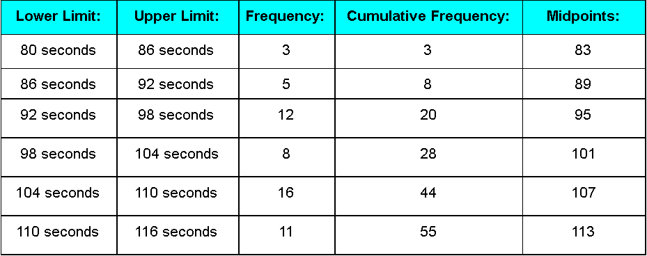 Frequency polygons