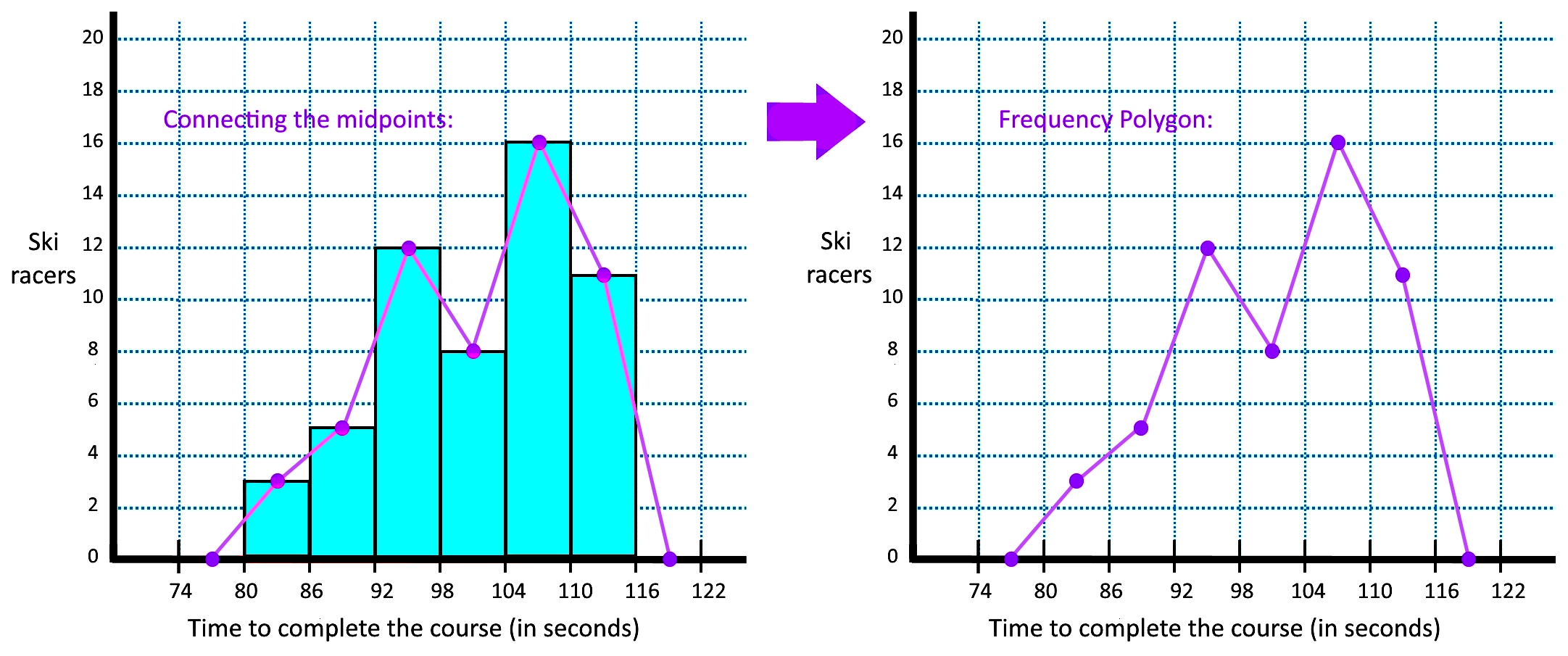 Frequency polygons