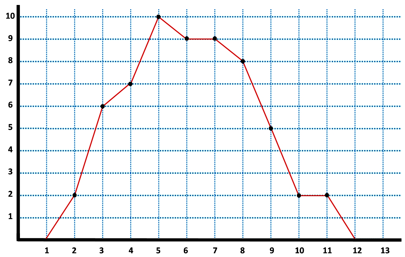 Frequency polygons