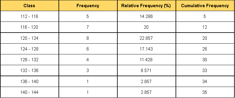 Frequency polygons