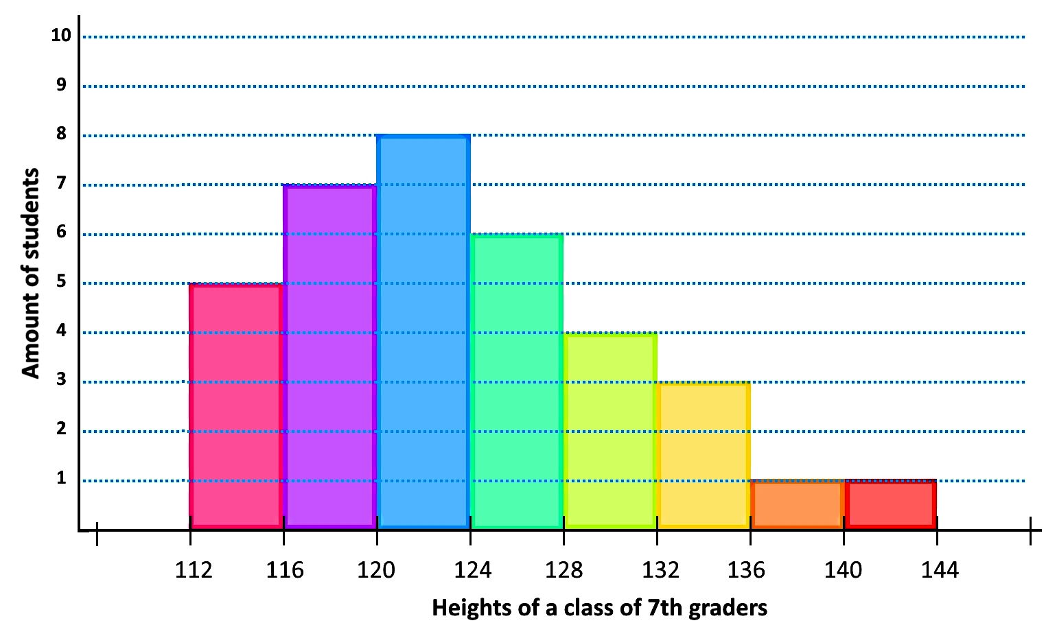 Frequency polygons