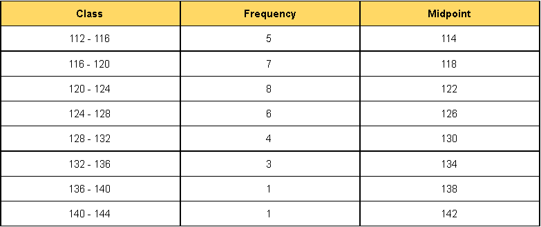 Frequency polygons