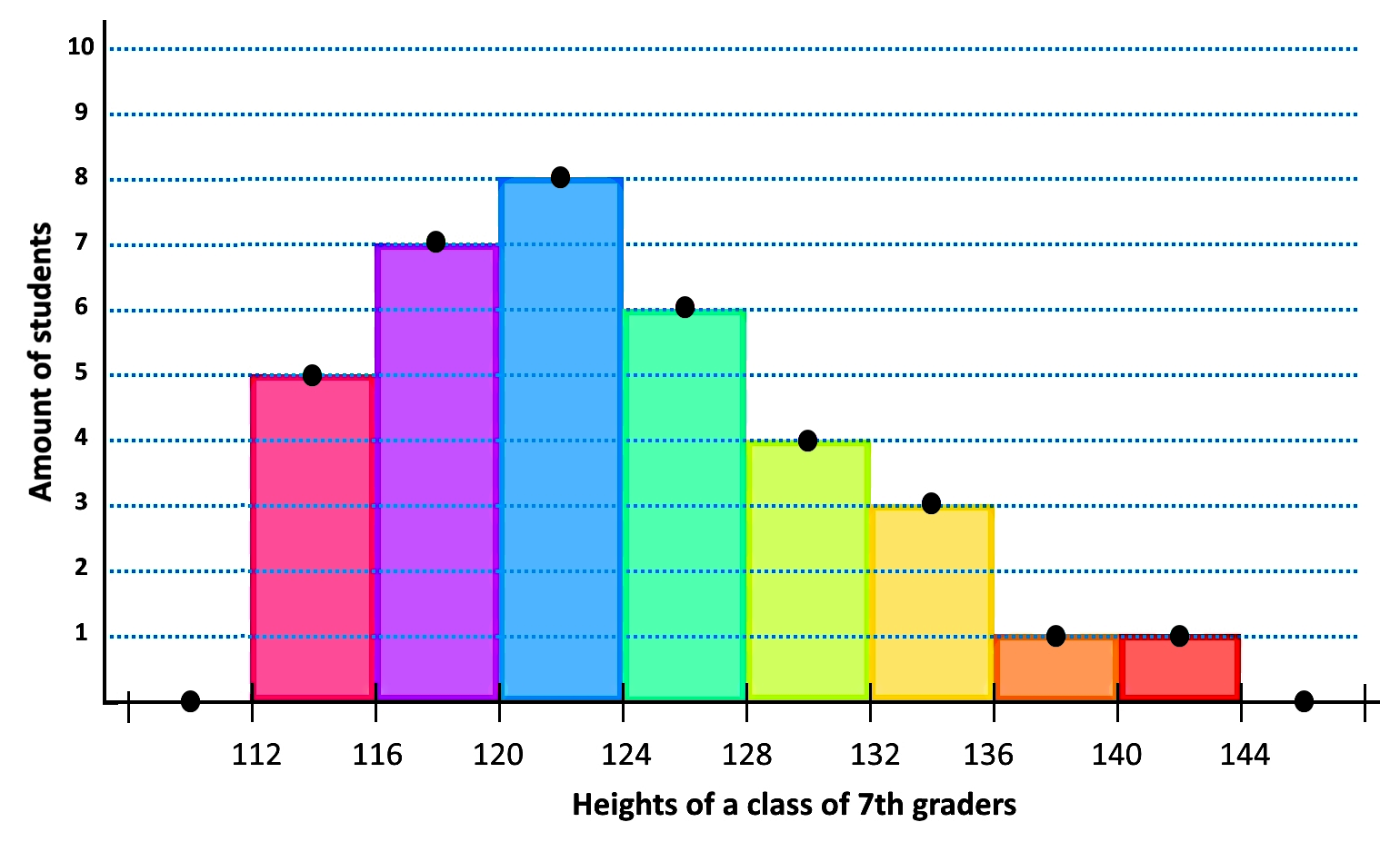 Frequency polygons