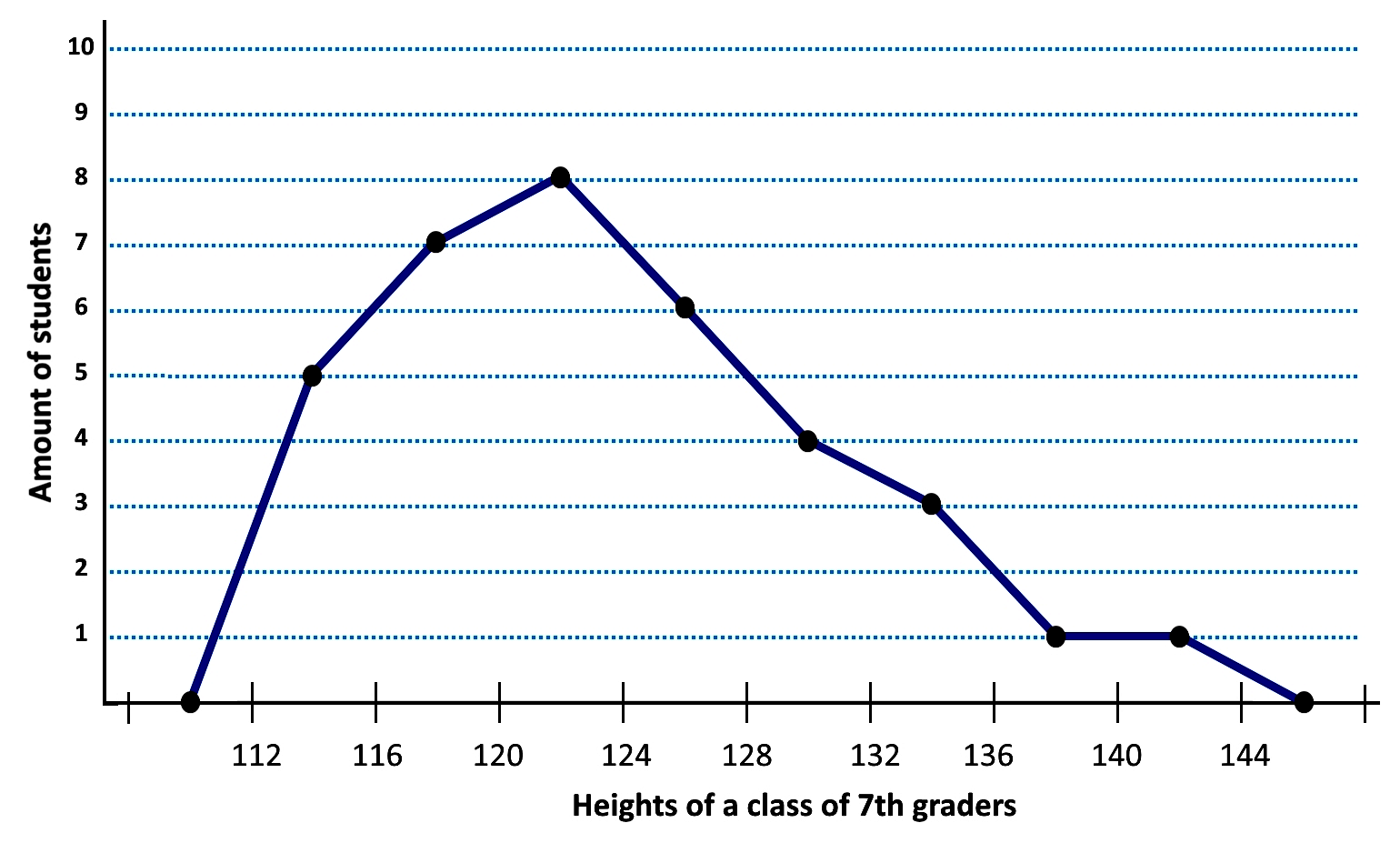 Frequency polygons