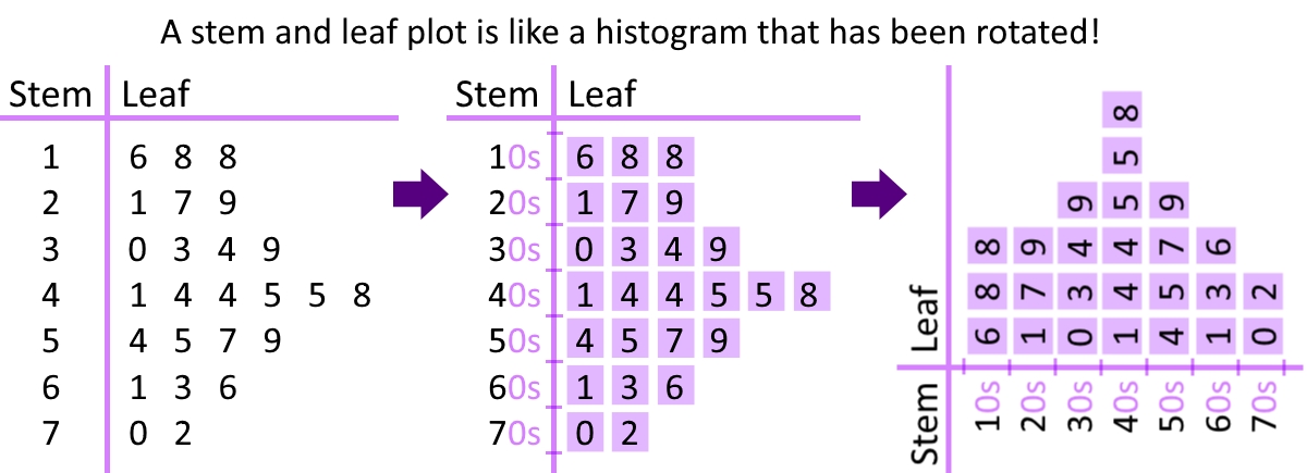 Stem and Leaf Plots